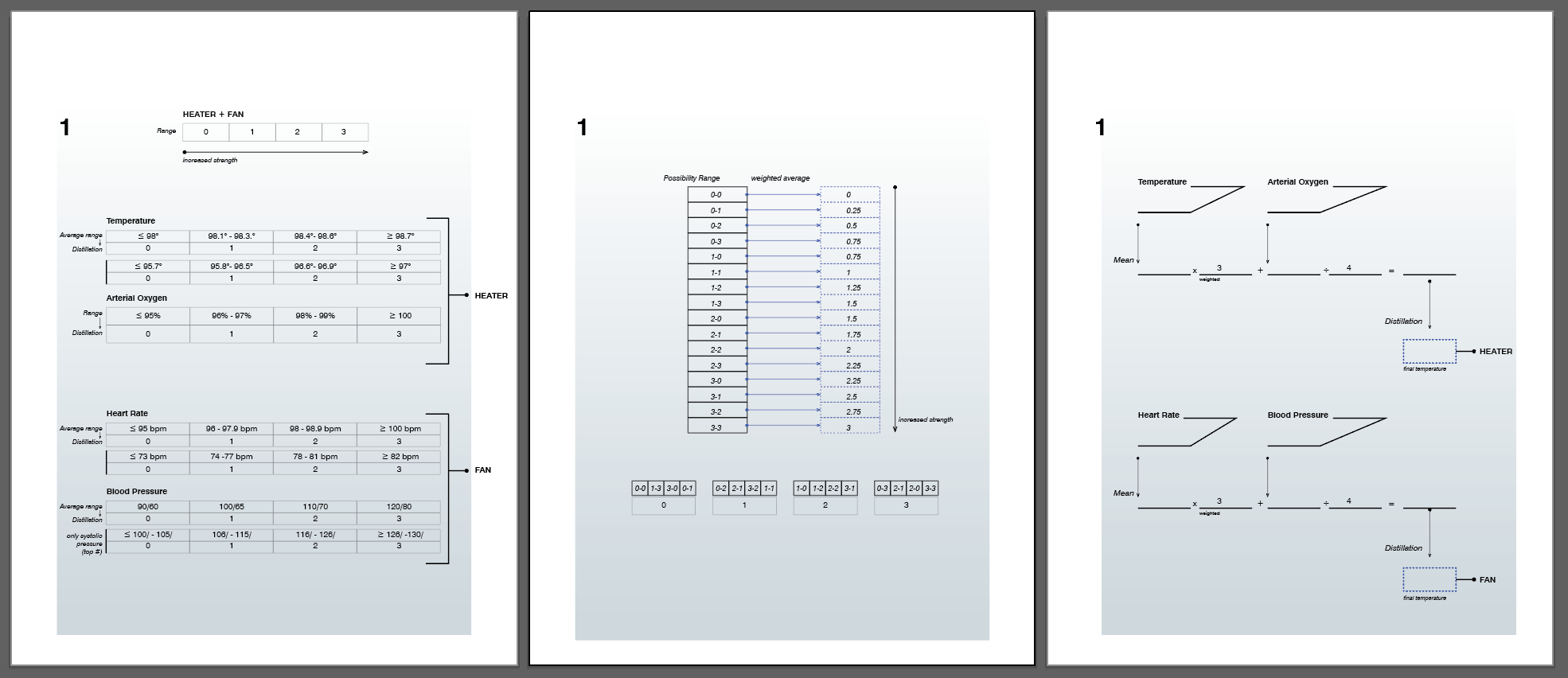 3 documents showing the statistical equations created for the performance.